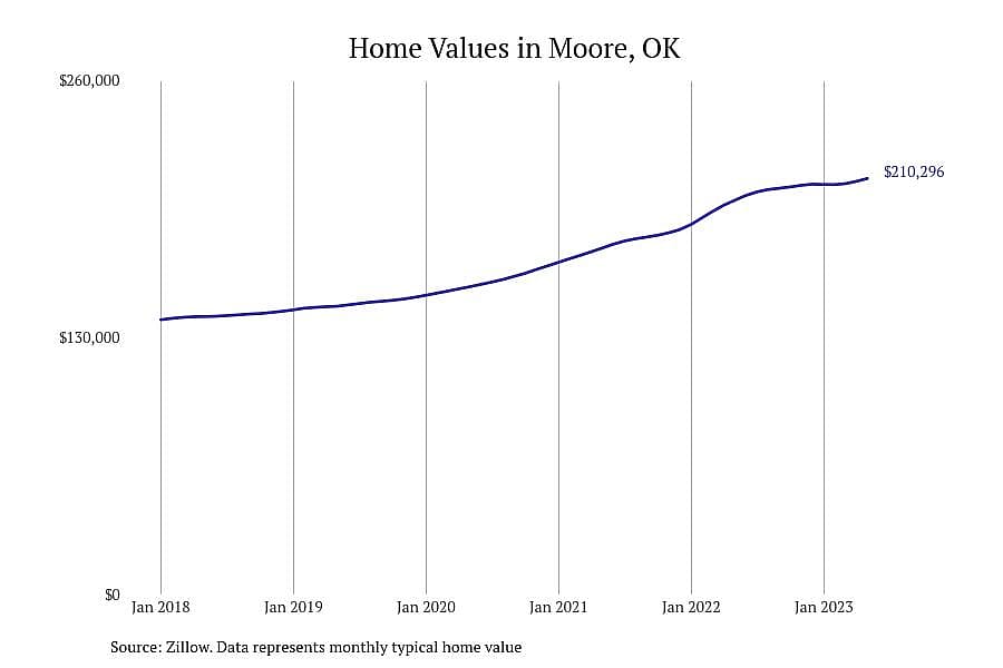 #24. Moore, OK