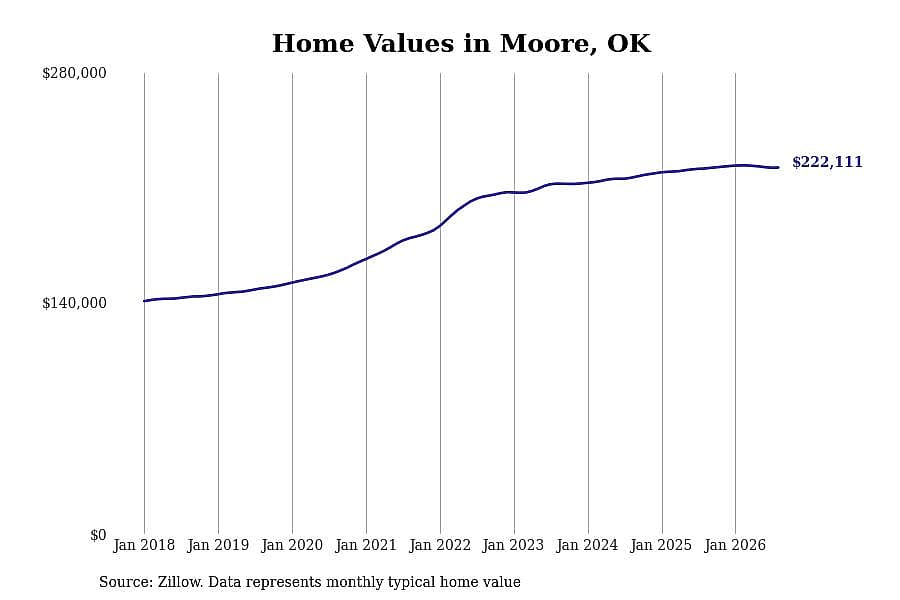 #28. Moore, OK