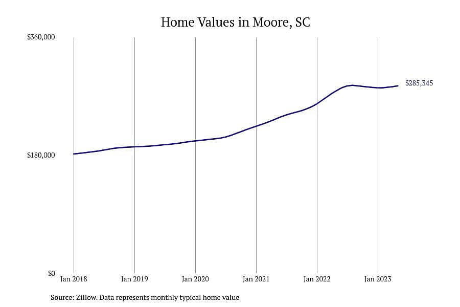 #9. Moore, SC