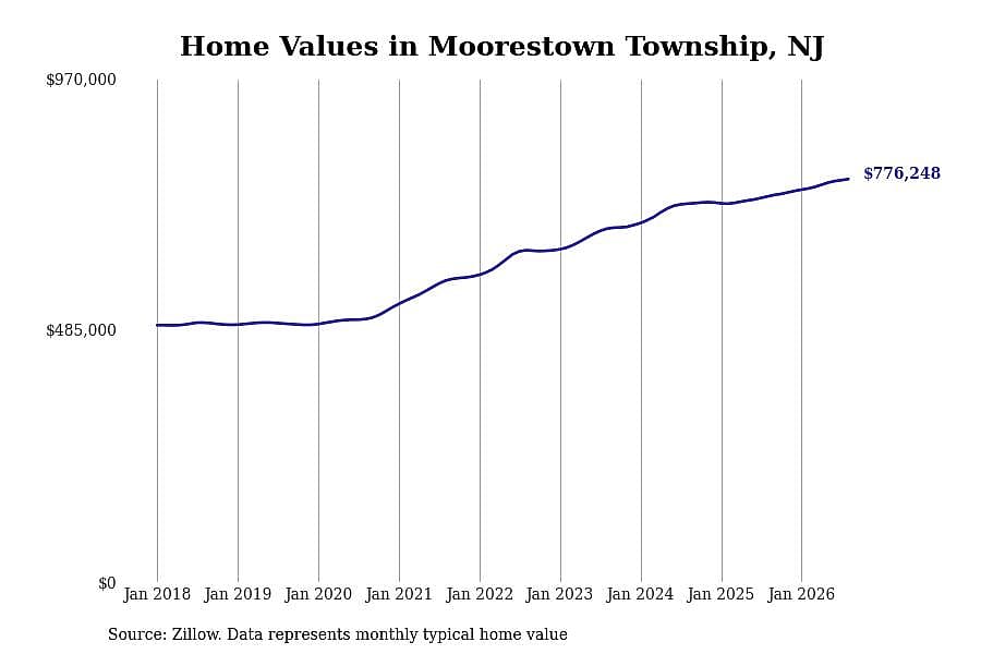 #9. Moorestown Township, NJ