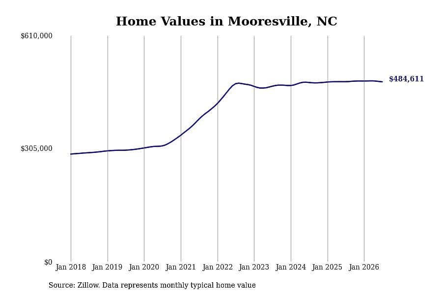 #14. Mooresville, NC