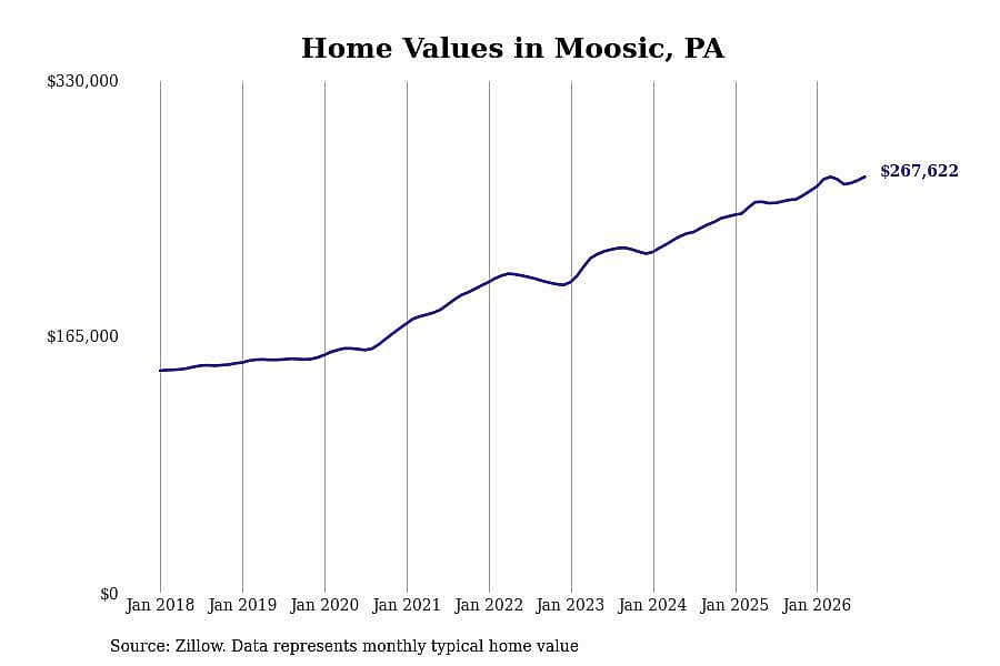 #13. Moosic, PA