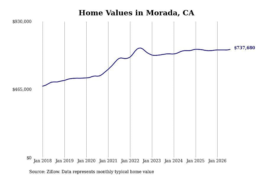 #2. Morada, CA