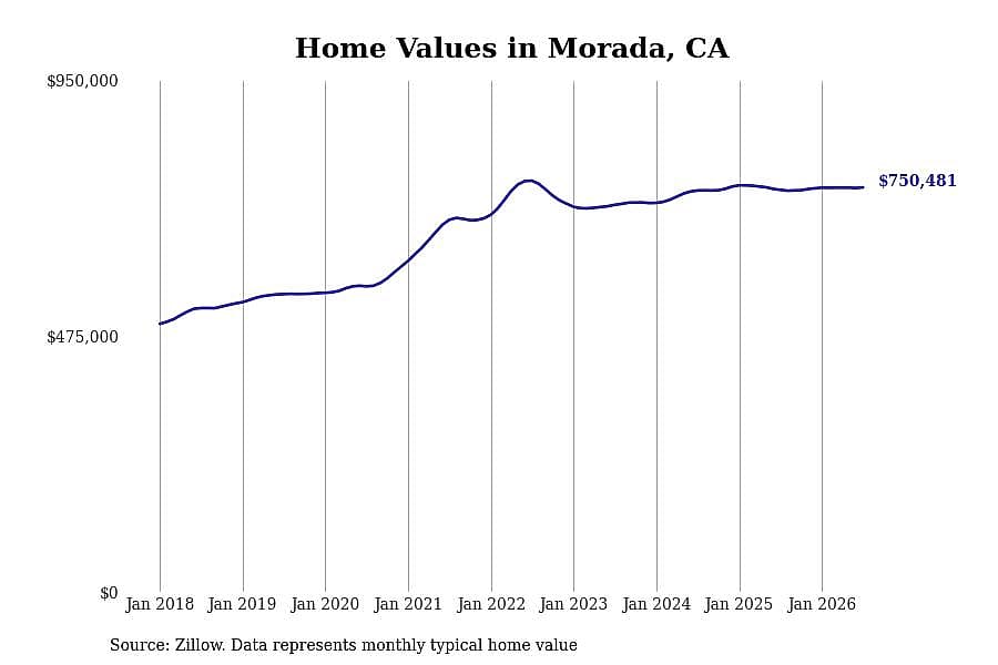 #2. Morada, CA