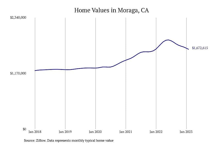 #28. Moraga, CA