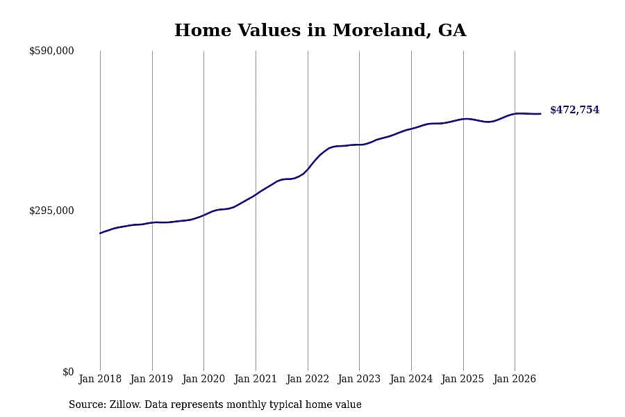 #13. Moreland, GA