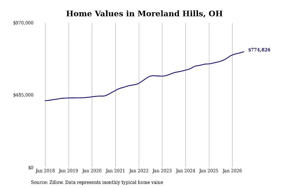 #6. Moreland Hills, OH