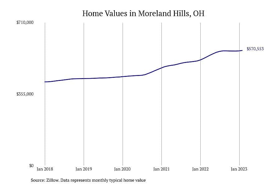 #6. Moreland Hills, OH