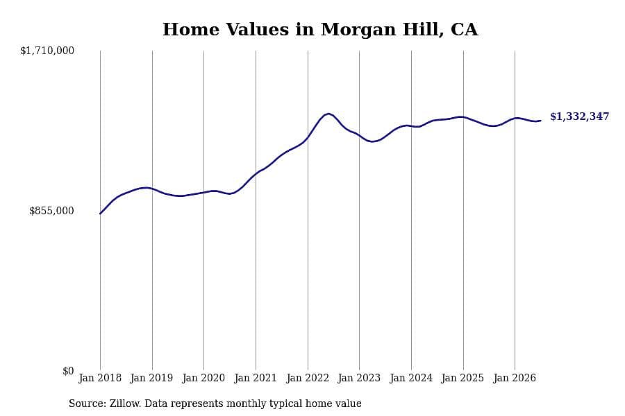 #15. Morgan Hill, CA