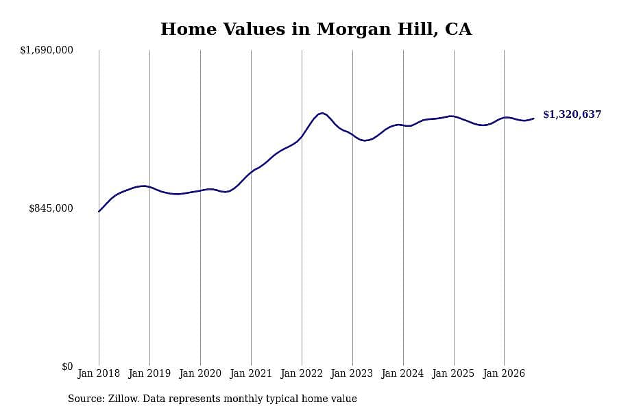 #12. Morgan Hill, CA