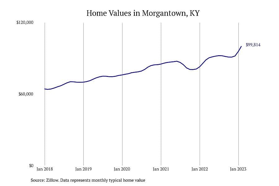 #17. Morgantown, KY