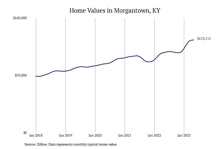 #3. Morgantown, KY