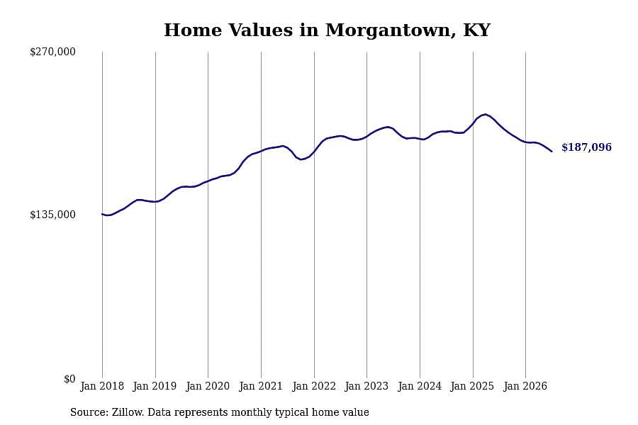 #17. Morgantown, KY