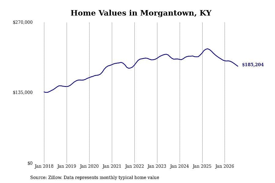 #13. Morgantown, KY