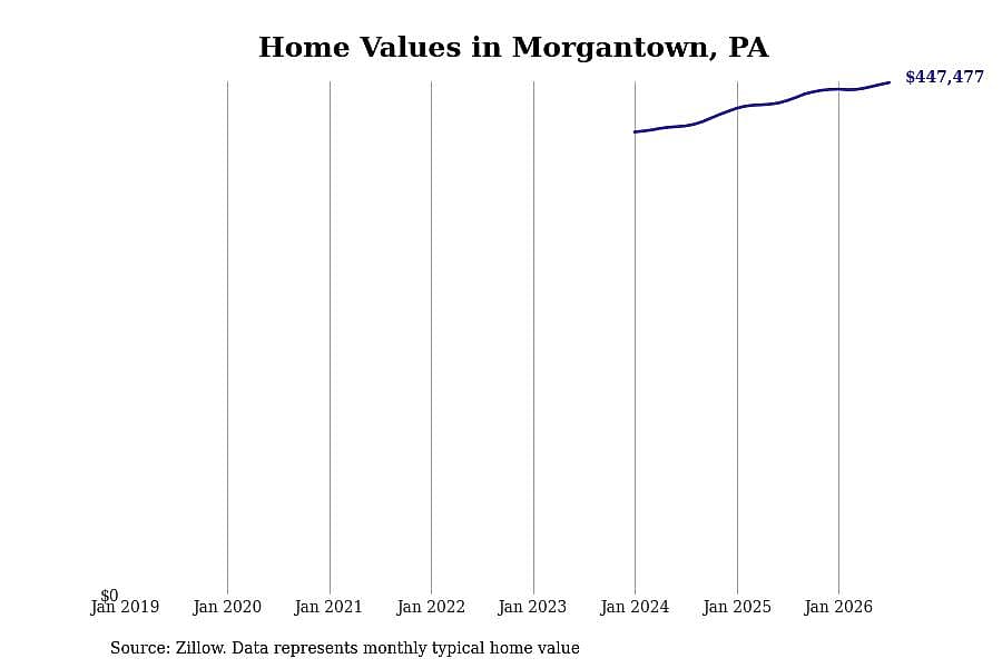 #3. Morgantown, PA