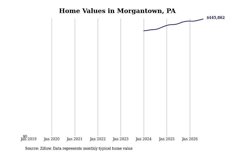 #4. Morgantown, PA