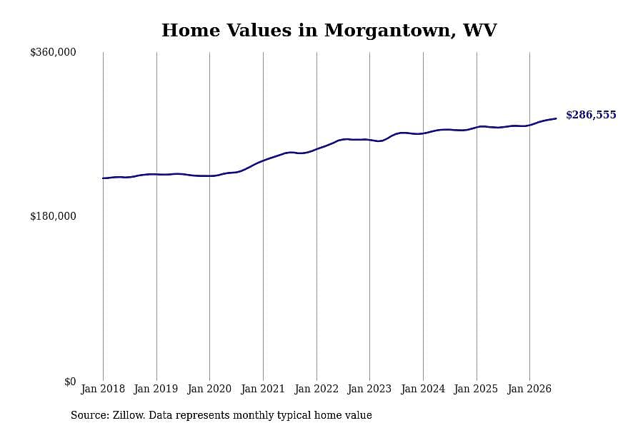 #4. Morgantown, WV