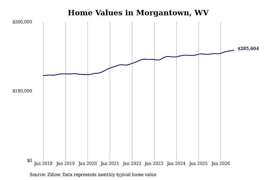 #1. Morgantown, WV