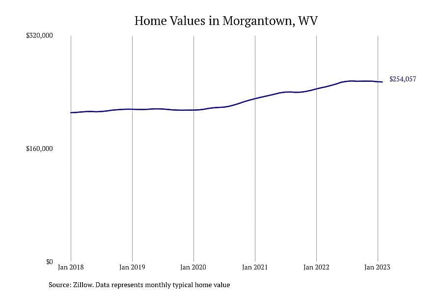 #1. Morgantown, WV