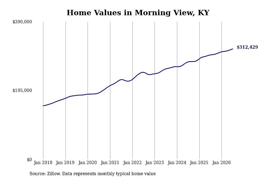 #26. Morning View, KY