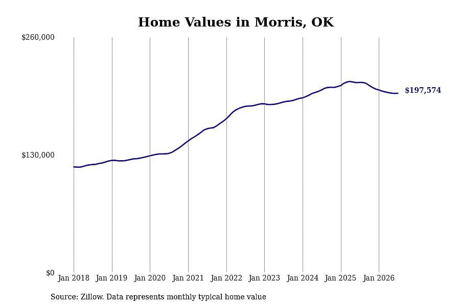 #29. Morris, OK