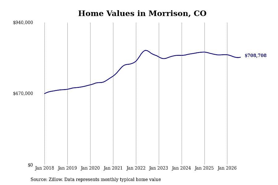 #18. Morrison, CO