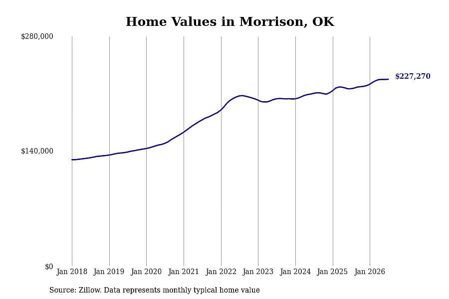 #24. Morrison, OK