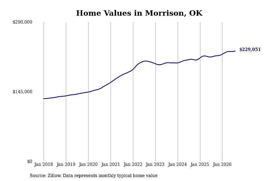 #24. Morrison, OK
