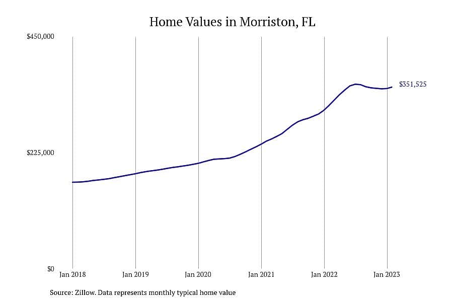 #1. Morriston, FL