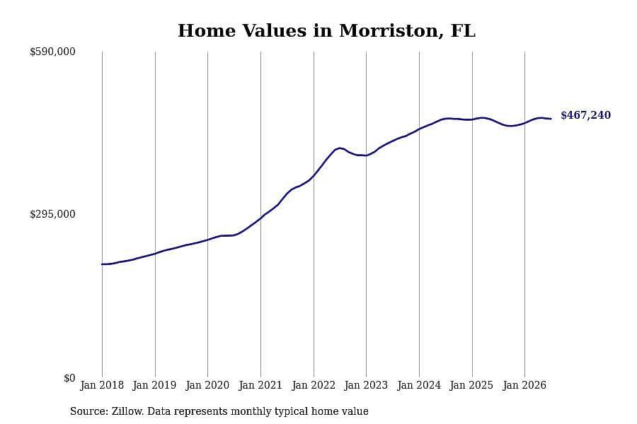 #3. Morriston, FL