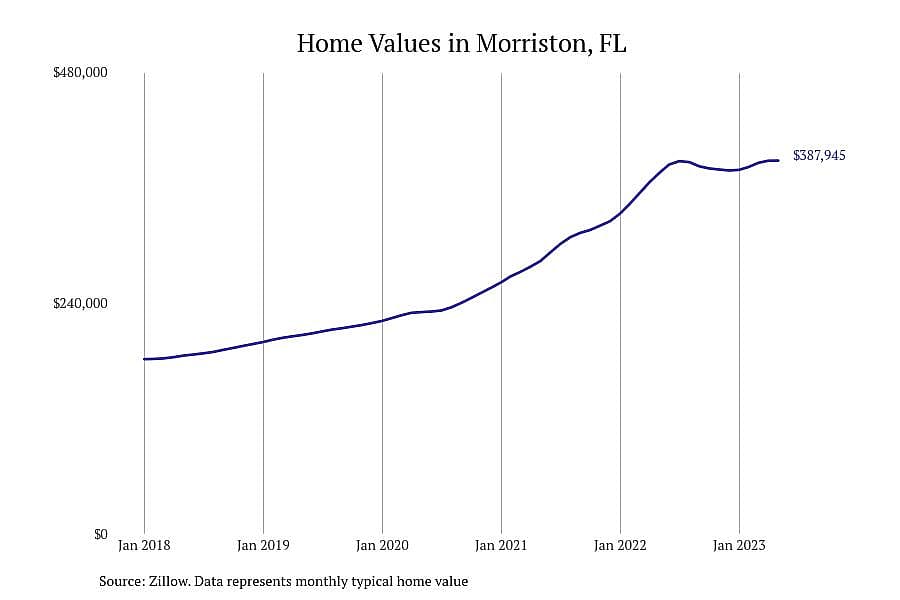 #9. Morriston, FL
