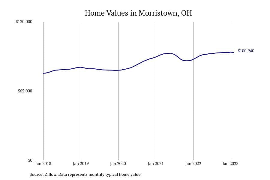 #17. Morristown, OH