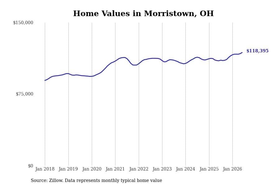 #18. Morristown, OH