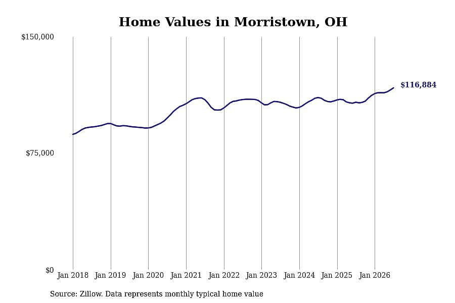 #8. Morristown, OH