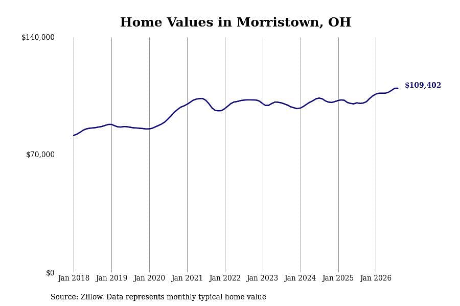 #18. Morristown, OH