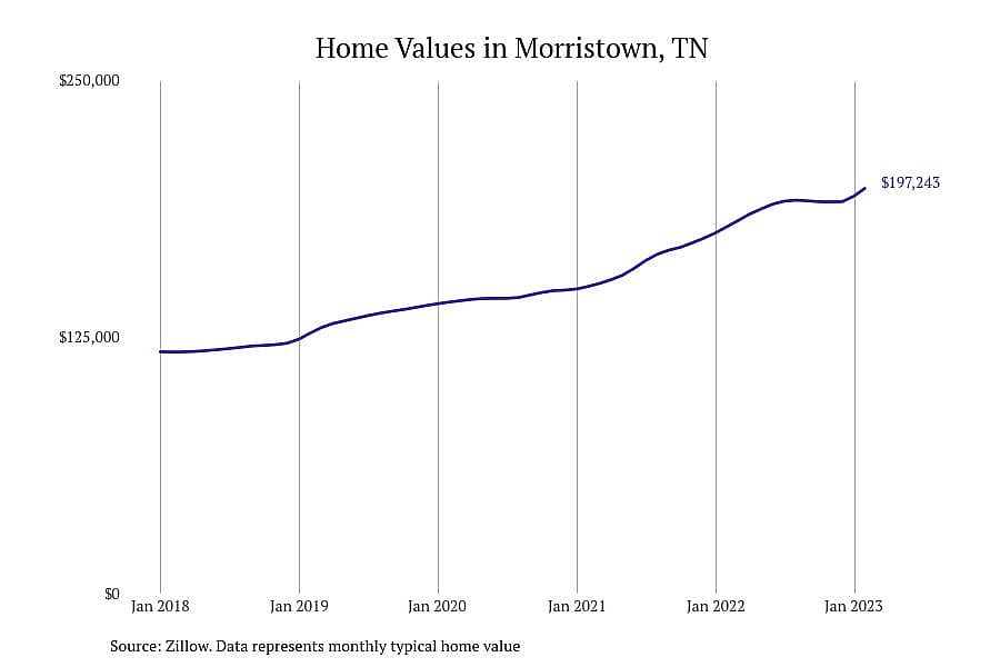 #9. Morristown, TN