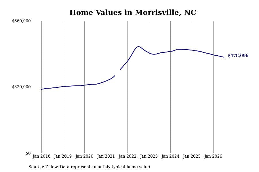 #25. Morrisville, NC