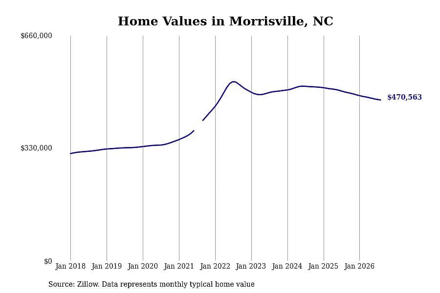 #25. Morrisville, NC