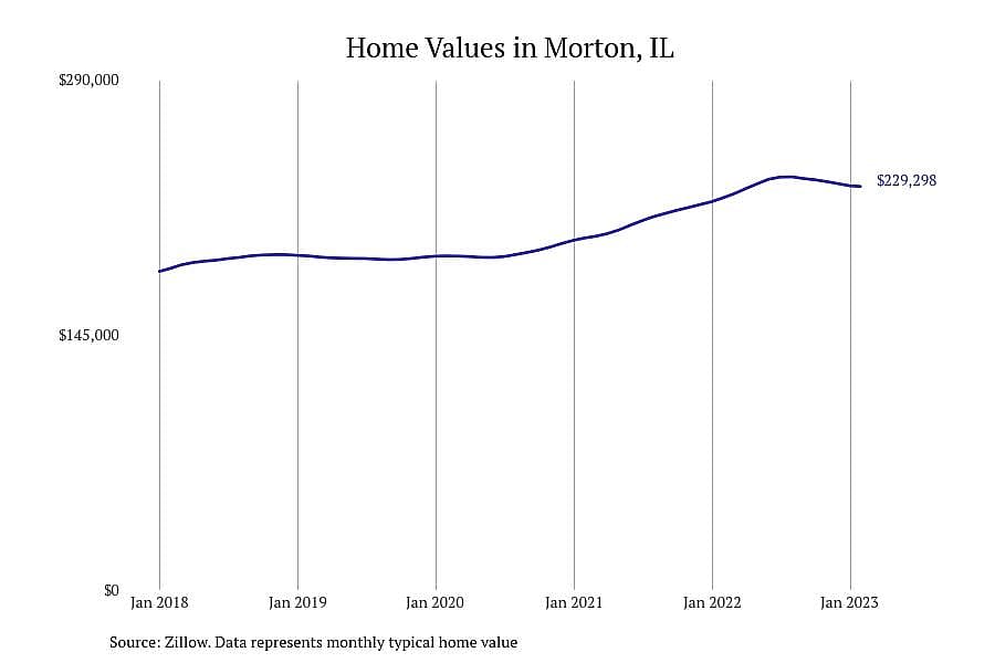 #5. Morton, IL