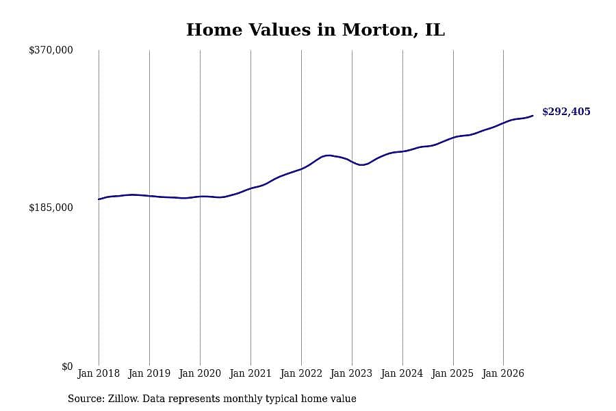 #16. Morton, IL