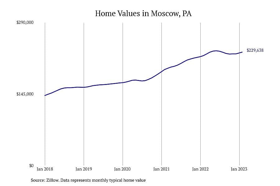 #5. Moscow, PA