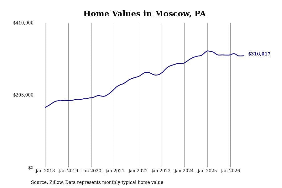#5. Moscow, PA