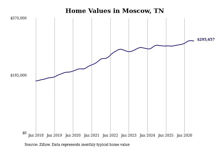 #5. Moscow, TN