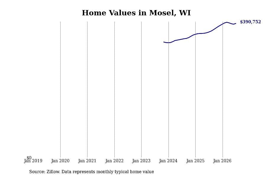 #8. Mosel, WI