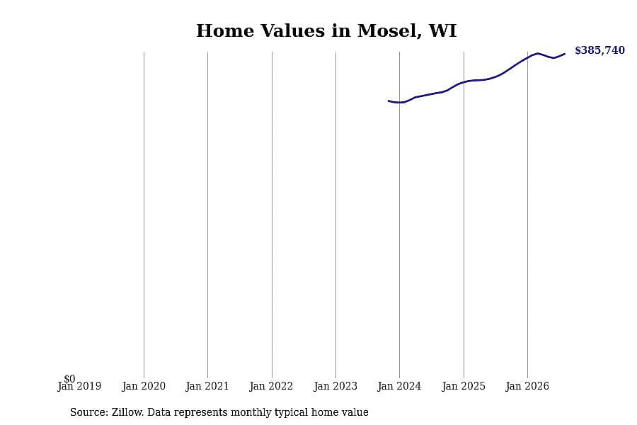 #8. Mosel, WI