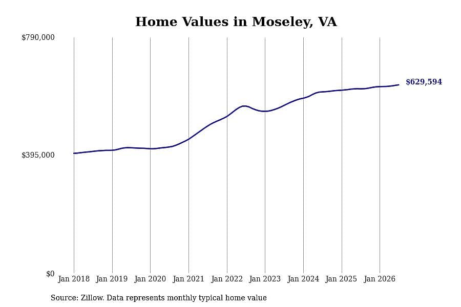 #2. Moseley, VA