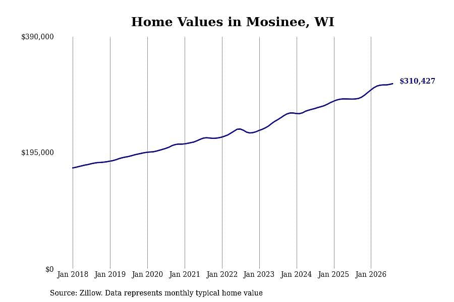 #4. Mosinee, WI