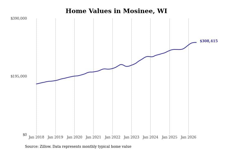 #8. Mosinee, WI