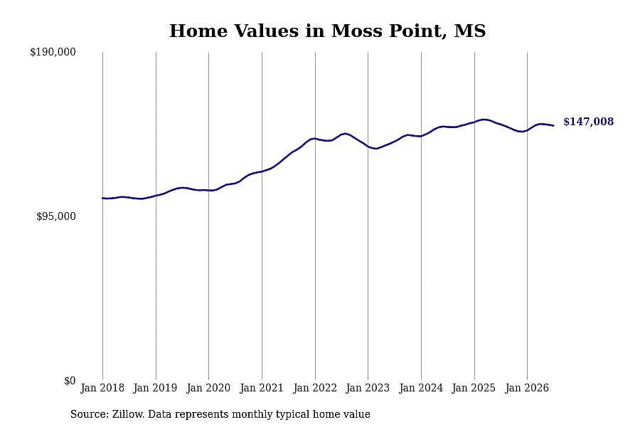 #19. Moss Point, MS