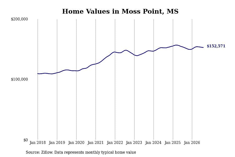 #19. Moss Point, MS